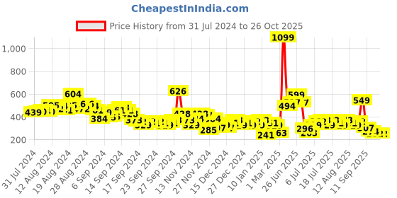 myntra.com HRX by Hrithik Roshan Printed Training T-shirt hrx by hrithik roshan Price History Graph from 31 Jul 2024 to 26 Oct 2025