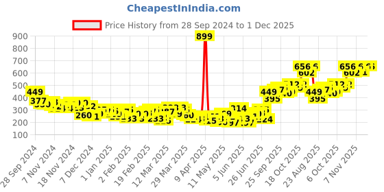 myntra.com HRX by Hrithik Roshan Printed Training T-shirt hrx by hrithik roshan Price History Graph from 28 Sep 2024 to 30 Nov 2025