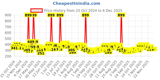 myntra.com HRX by Hrithik Roshan Printed Training T-shirt hrx by hrithik roshan Price History Graph from 25 Oct 2024 to 5 Dec 2025