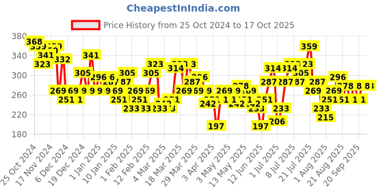 myntra.com HRX by Hrithik Roshan Printed Training T-shirt hrx by hrithik roshan Price History Graph from 25 Oct 2024 to 16 Oct 2025