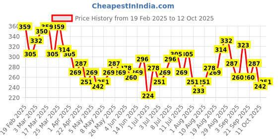 myntra.com HRX by Hrithik Roshan Printed Training T-shirt hrx by hrithik roshan Price History Graph from 19 Feb 2025 to 11 Oct 2025