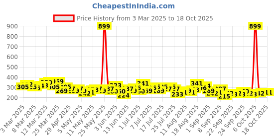 myntra.com HRX by Hrithik Roshan Printed Training T-shirt hrx by hrithik roshan Price History Graph from 3 Mar 2025 to 18 Oct 2025