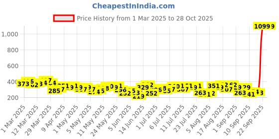 myntra.com HRX by Hrithik Roshan Printed Training T-shirt hrx by hrithik roshan Price History Graph from 1 Mar 2025 to 28 Oct 2025