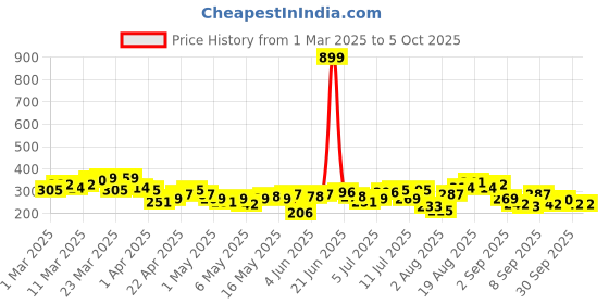 myntra.com HRX by Hrithik Roshan Printed Training T-shirt hrx by hrithik roshan Price History Graph from 1 Mar 2025 to 4 Oct 2025