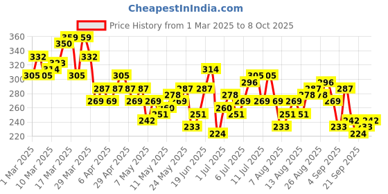 myntra.com HRX by Hrithik Roshan Printed Training T-shirt hrx by hrithik roshan Price History Graph from 1 Mar 2025 to 8 Oct 2025