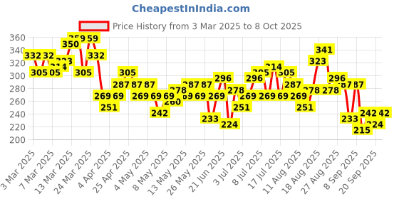 myntra.com HRX by Hrithik Roshan Printed Training T-shirt hrx by hrithik roshan Price History Graph from 3 Mar 2025 to 8 Oct 2025