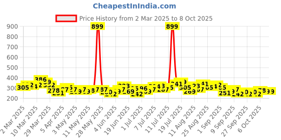 myntra.com HRX by Hrithik Roshan Printed Training T-shirt hrx by hrithik roshan Price History Graph from 2 Mar 2025 to 7 Oct 2025