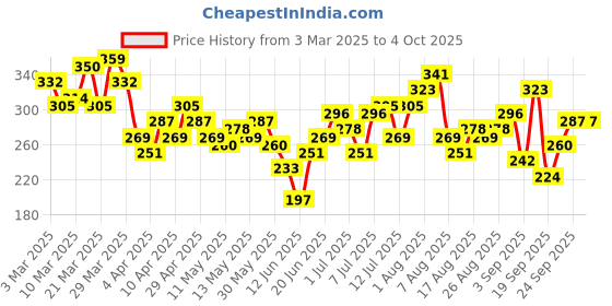 myntra.com HRX by Hrithik Roshan Printed Training T-shirt hrx by hrithik roshan Price History Graph from 3 Mar 2025 to 4 Oct 2025