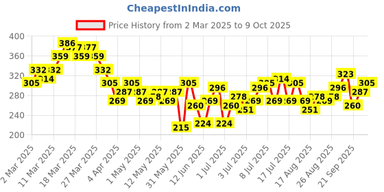 myntra.com HRX by Hrithik Roshan Printed Training T-shirt hrx by hrithik roshan Price History Graph from 2 Mar 2025 to 4 Oct 2025