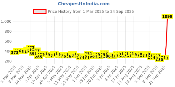 myntra.com HRX by Hrithik Roshan Printed Training T-shirt hrx by hrithik roshan Price History Graph from 1 Mar 2025 to 24 Sep 2025