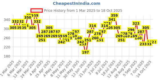 myntra.com HRX by Hrithik Roshan Printed Training T-shirt hrx by hrithik roshan Price History Graph from 1 Mar 2025 to 18 Oct 2025