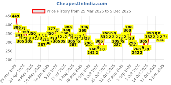 myntra.com HRX by Hrithik Roshan Printed Training T-shirt hrx by hrithik roshan Price History Graph from 25 Mar 2025 to 5 Dec 2025