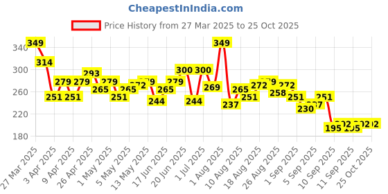 myntra.com HRX by Hrithik Roshan Printed Training T-shirt hrx by hrithik roshan Price History Graph from 27 Mar 2025 to 24 Oct 2025