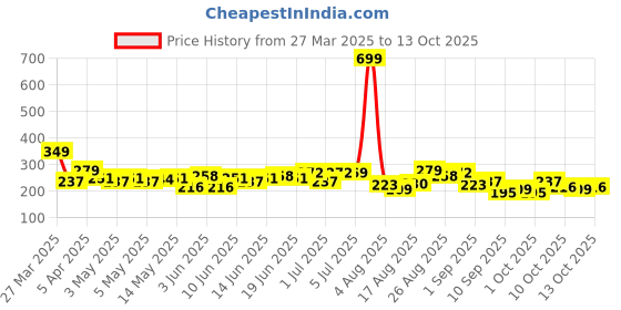 myntra.com HRX by Hrithik Roshan Printed Training T-shirt hrx by hrithik roshan Price History Graph from 27 Mar 2025 to 13 Oct 2025