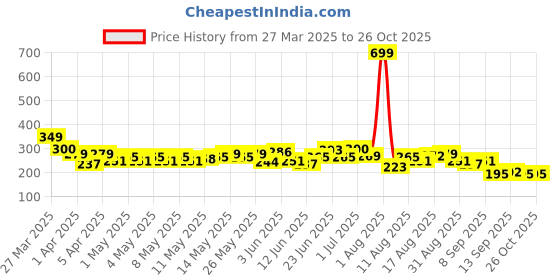myntra.com HRX by Hrithik Roshan Printed Training T-shirt hrx by hrithik roshan Price History Graph from 27 Mar 2025 to 26 Oct 2025