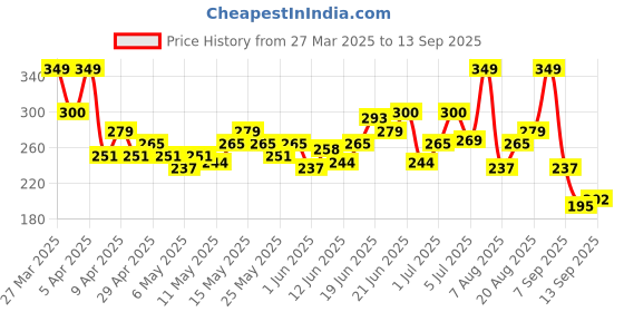 myntra.com HRX by Hrithik Roshan Printed Training T-shirt hrx by hrithik roshan Price History Graph from 27 Mar 2025 to 13 Sep 2025