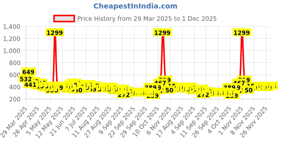 myntra.com HRX by Hrithik Roshan Printed Training T-shirt hrx by hrithik roshan Price History Graph from 29 Mar 2025 to 1 Dec 2025