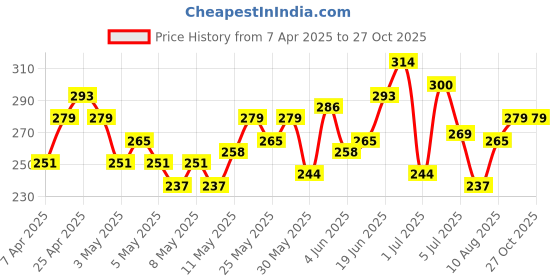 myntra.com HRX by Hrithik Roshan Printed Training T-shirt hrx by hrithik roshan Price History Graph from 7 Apr 2025 to 27 Oct 2025