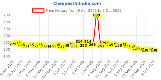 myntra.com HRX by Hrithik Roshan Printed Training T-shirt hrx by hrithik roshan Price History Graph from 9 Apr 2025 to 3 Oct 2025