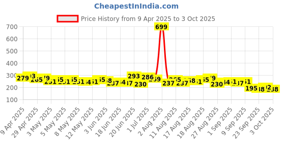 myntra.com HRX by Hrithik Roshan Printed Training T-shirt hrx by hrithik roshan Price History Graph from 9 Apr 2025 to 3 Oct 2025