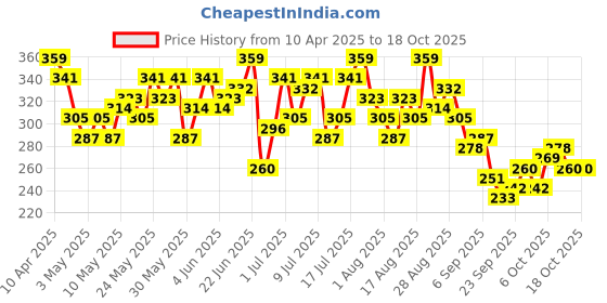 myntra.com HRX by Hrithik Roshan Printed Training T-shirt hrx by hrithik roshan Price History Graph from 10 Apr 2025 to 18 Oct 2025