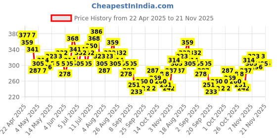 myntra.com HRX by Hrithik Roshan Printed Training T-shirt hrx by hrithik roshan Price History Graph from 22 Apr 2025 to 20 Nov 2025