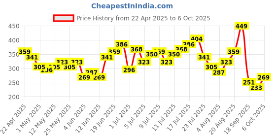 myntra.com HRX by Hrithik Roshan Printed Training T-shirt hrx by hrithik roshan Price History Graph from 22 Apr 2025 to 3 Oct 2025