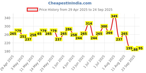 myntra.com HRX by Hrithik Roshan Printed Training T-shirt hrx by hrithik roshan Price History Graph from 29 Apr 2025 to 24 Sep 2025