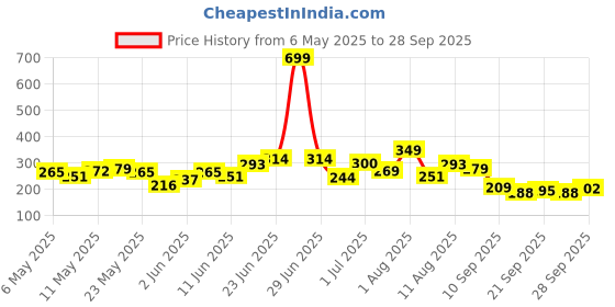 myntra.com HRX by Hrithik Roshan Printed Training T-shirt hrx by hrithik roshan Price History Graph from 6 May 2025 to 28 Sep 2025