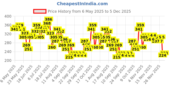 myntra.com HRX by Hrithik Roshan Printed Training T-shirt hrx by hrithik roshan Price History Graph from 6 May 2025 to 5 Dec 2025