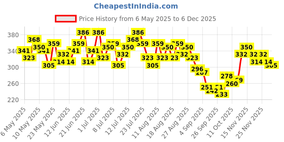 myntra.com HRX by Hrithik Roshan Printed Training T-shirt hrx by hrithik roshan Price History Graph from 6 May 2025 to 5 Dec 2025