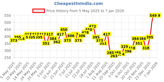 myntra.com HRX by Hrithik Roshan Printed Training T-shirt hrx by hrithik roshan Price History Graph from 5 May 2025 to 5 Jan 2026