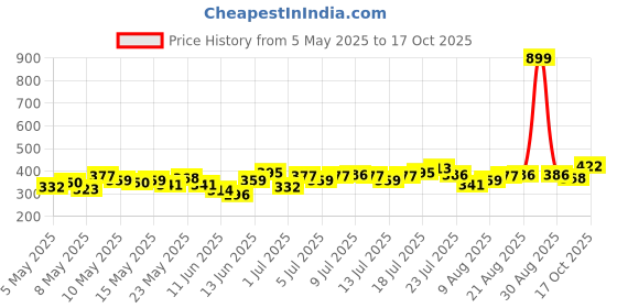 myntra.com HRX by Hrithik Roshan Printed Training T-shirt hrx by hrithik roshan Price History Graph from 5 May 2025 to 17 Oct 2025