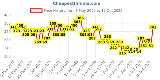 myntra.com HRX by Hrithik Roshan Printed Training T-shirt hrx by hrithik roshan Price History Graph from 6 May 2025 to 15 Oct 2025