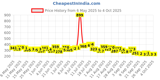 myntra.com HRX by Hrithik Roshan Printed Training T-shirt hrx by hrithik roshan Price History Graph from 6 May 2025 to 4 Oct 2025