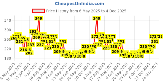 myntra.com HRX by Hrithik Roshan Printed Training T-shirt hrx by hrithik roshan Price History Graph from 6 May 2025 to 4 Dec 2025
