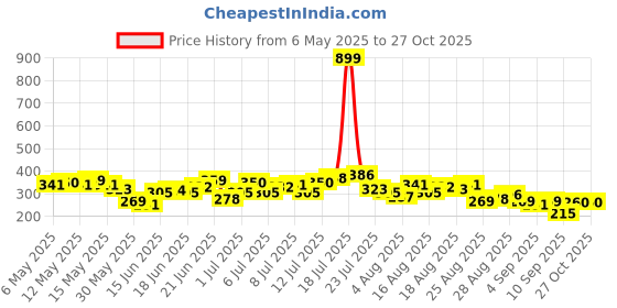 myntra.com HRX by Hrithik Roshan Printed Training T-shirt hrx by hrithik roshan Price History Graph from 6 May 2025 to 27 Oct 2025