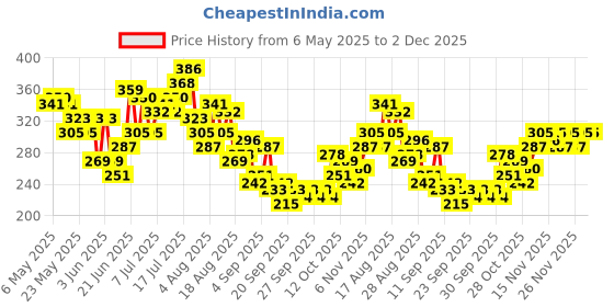 myntra.com HRX by Hrithik Roshan Printed Training T-shirt hrx by hrithik roshan Price History Graph from 6 May 2025 to 2 Dec 2025