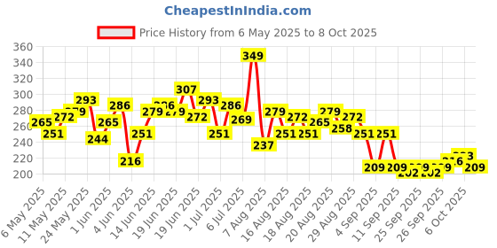 myntra.com HRX by Hrithik Roshan Printed Training T-shirt hrx by hrithik roshan Price History Graph from 6 May 2025 to 4 Oct 2025