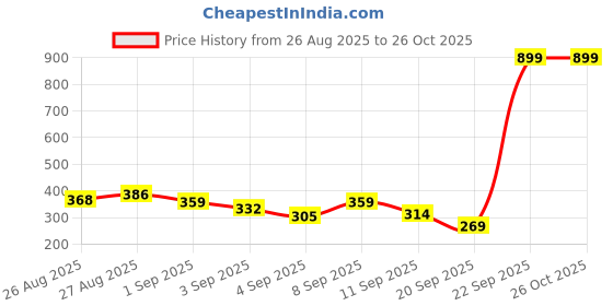 myntra.com HRX by Hrithik Roshan Printed Training T-shirt hrx by hrithik roshan Price History Graph from 26 Aug 2025 to 26 Oct 2025
