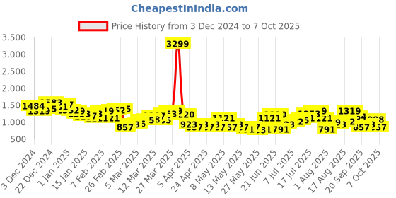 myntra.com HRX by Hrithik Roshan Printed Training Tracksuit hrx by hrithik roshan Price History Graph from 3 Dec 2024 to 7 Oct 2025