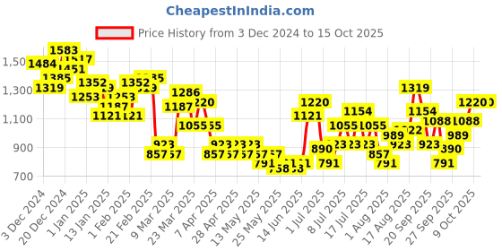 myntra.com HRX by Hrithik Roshan Printed Training Tracksuit hrx by hrithik roshan Price History Graph from 3 Dec 2024 to 14 Oct 2025