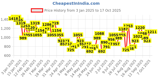 myntra.com HRX by Hrithik Roshan Printed Training Tracksuit hrx by hrithik roshan Price History Graph from 3 Jan 2025 to 15 Oct 2025
