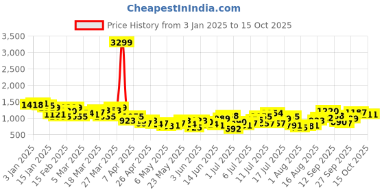 myntra.com HRX by Hrithik Roshan Printed Training Tracksuit hrx by hrithik roshan Price History Graph from 3 Jan 2025 to 14 Oct 2025