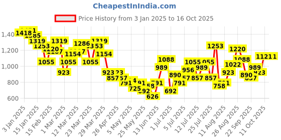 myntra.com HRX by Hrithik Roshan Printed Training Tracksuit hrx by hrithik roshan Price History Graph from 3 Jan 2025 to 15 Oct 2025