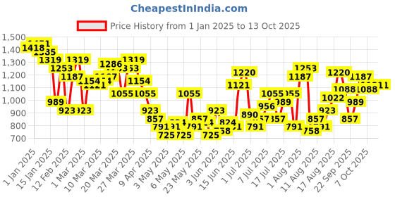 myntra.com HRX by Hrithik Roshan Printed Training Tracksuit hrx by hrithik roshan Price History Graph from 1 Jan 2025 to 13 Oct 2025
