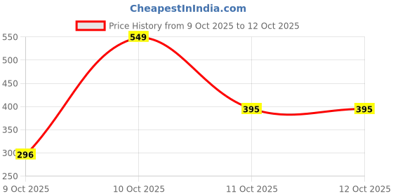 myntra.com HRX by Hrithik Roshan Printed Ultralite Running T-shirt hrx by hrithik roshan Price History Graph from 9 Oct 2025 to 12 Oct 2025