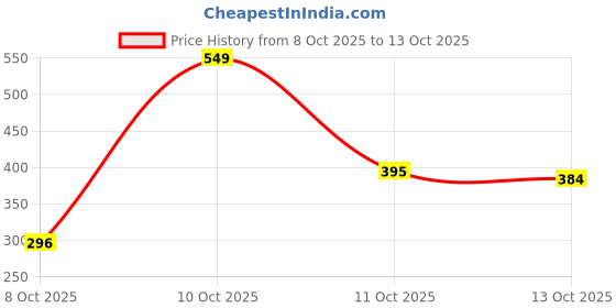myntra.com HRX by Hrithik Roshan Printed Ultralite Running T-shirt hrx by hrithik roshan Price History Graph from 8 Oct 2025 to 13 Oct 2025