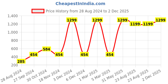myntra.com HRX by Hrithik Roshan Printed V-Neck Rapid-Dry Antimicrobial Finish Football T-shirt hrx by hrithik roshan Price History Graph from 28 Aug 2024 to 2 Dec 2025