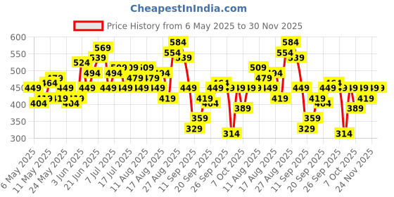 myntra.com HRX by Hrithik Roshan Printed Washed Effect Pure Cotton Yoga T-shirt hrx by hrithik roshan Price History Graph from 6 May 2025 to 29 Nov 2025